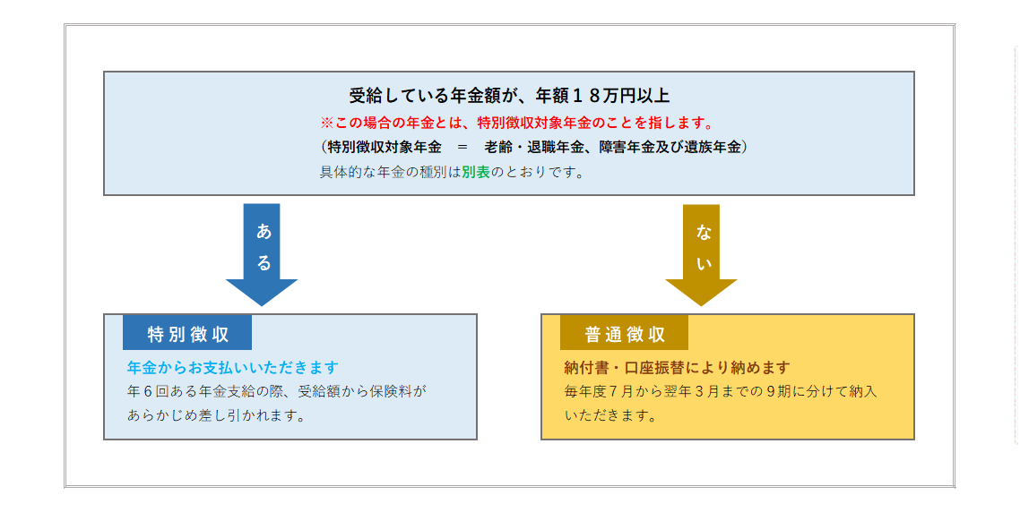 保険料の納め方