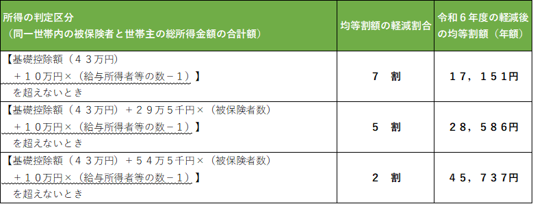 均等割額の軽減